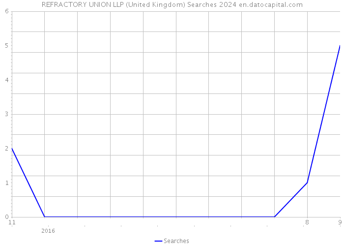 REFRACTORY UNION LLP (United Kingdom) Searches 2024 
