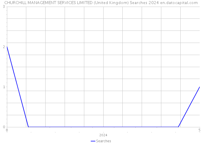 CHURCHILL MANAGEMENT SERVICES LIMITED (United Kingdom) Searches 2024 