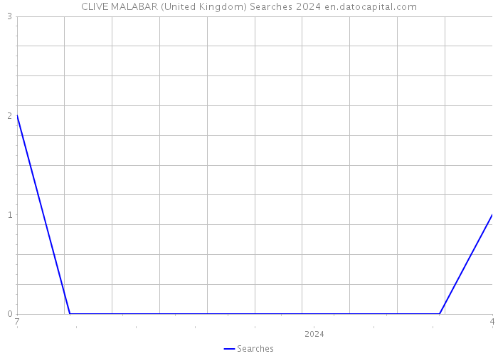 CLIVE MALABAR (United Kingdom) Searches 2024 