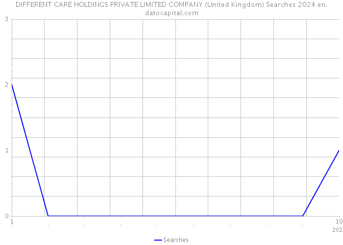 DIFFERENT CARE HOLDINGS PRIVATE LIMITED COMPANY (United Kingdom) Searches 2024 