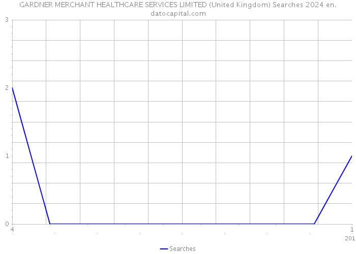 GARDNER MERCHANT HEALTHCARE SERVICES LIMITED (United Kingdom) Searches 2024 