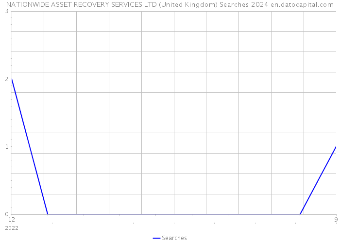 NATIONWIDE ASSET RECOVERY SERVICES LTD (United Kingdom) Searches 2024 