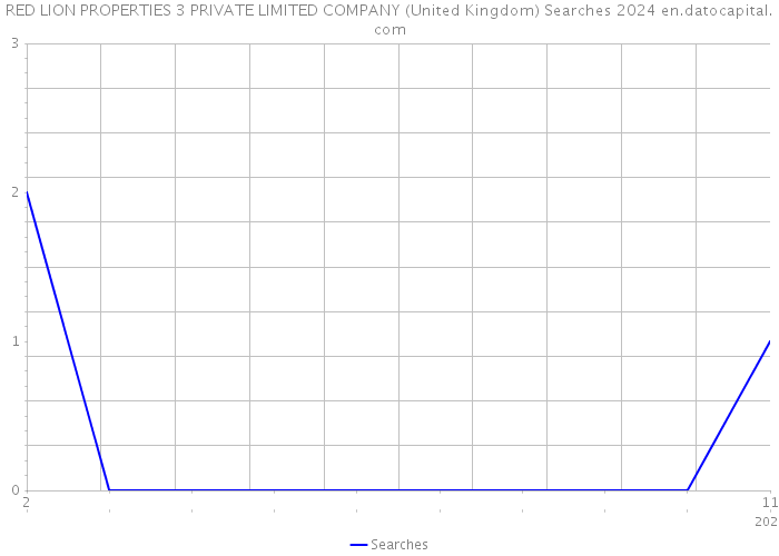 RED LION PROPERTIES 3 PRIVATE LIMITED COMPANY (United Kingdom) Searches 2024 