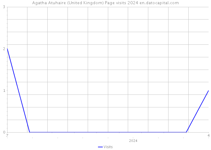 Agatha Atuhaire (United Kingdom) Page visits 2024 