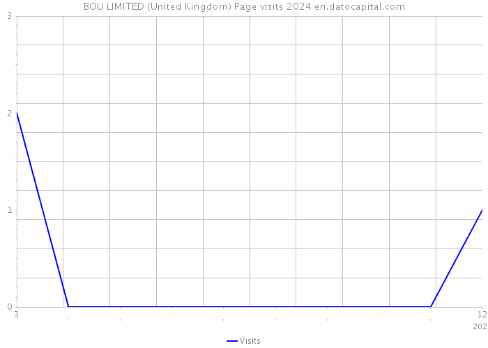 BOU LIMITED (United Kingdom) Page visits 2024 