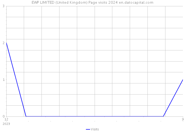 EWP LIMITED (United Kingdom) Page visits 2024 