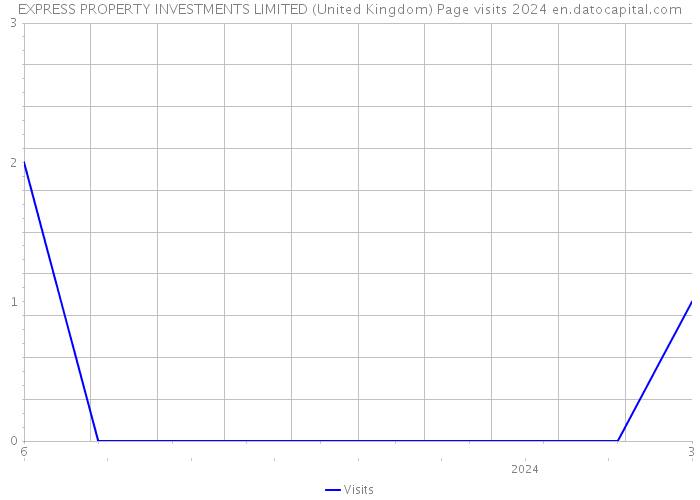 EXPRESS PROPERTY INVESTMENTS LIMITED (United Kingdom) Page visits 2024 