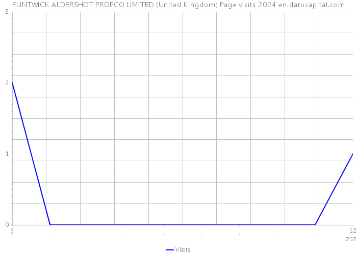 FLINTWICK ALDERSHOT PROPCO LIMITED (United Kingdom) Page visits 2024 