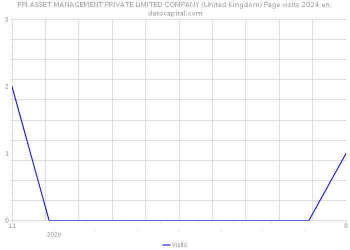 FPI ASSET MANAGEMENT PRIVATE LIMITED COMPANY (United Kingdom) Page visits 2024 