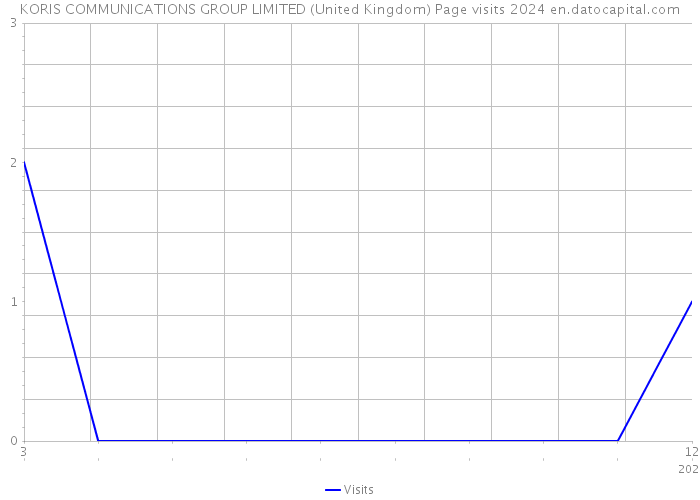 KORIS COMMUNICATIONS GROUP LIMITED (United Kingdom) Page visits 2024 