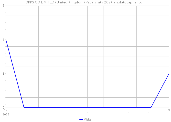 OPPS CO LIMITED (United Kingdom) Page visits 2024 