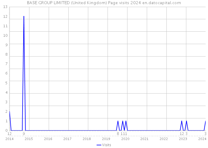 BASE GROUP LIMITED (United Kingdom) Page visits 2024 