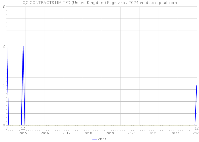 QC CONTRACTS LIMITED (United Kingdom) Page visits 2024 