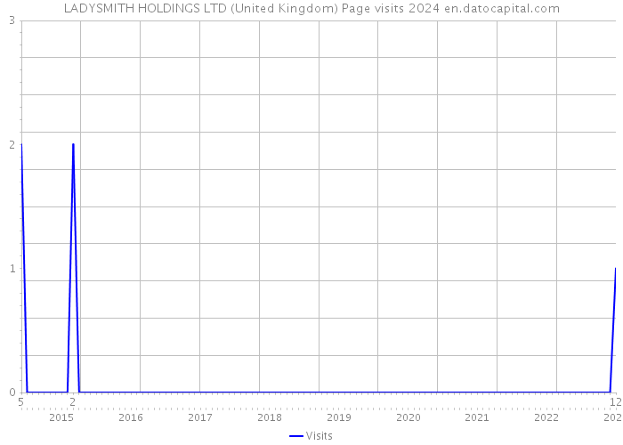 LADYSMITH HOLDINGS LTD (United Kingdom) Page visits 2024 