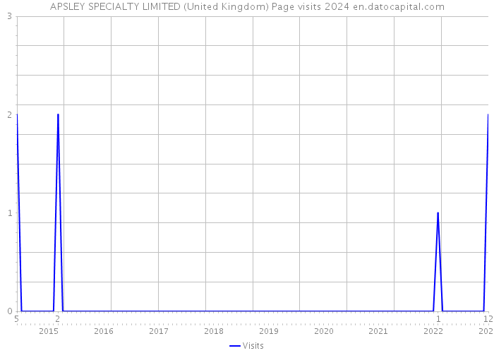 APSLEY SPECIALTY LIMITED (United Kingdom) Page visits 2024 
