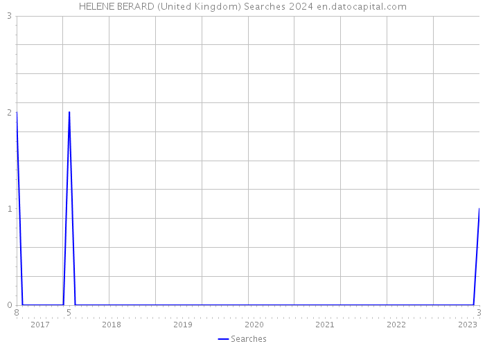 HELENE BERARD (United Kingdom) Searches 2024 