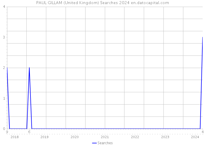 PAUL GILLAM (United Kingdom) Searches 2024 