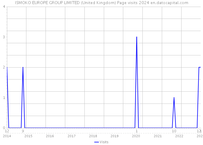 ISMOKO EUROPE GROUP LIMITED (United Kingdom) Page visits 2024 