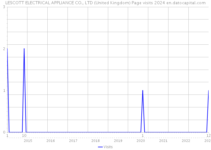 LESCOTT ELECTRICAL APPLIANCE CO., LTD (United Kingdom) Page visits 2024 