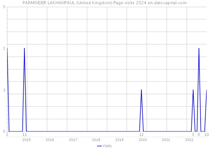 PARMINDER LAKHANPAUL (United Kingdom) Page visits 2024 