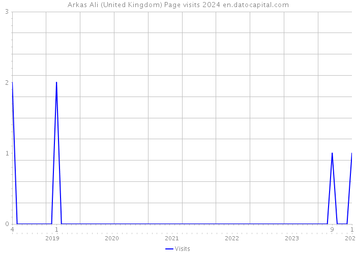 Arkas Ali (United Kingdom) Page visits 2024 