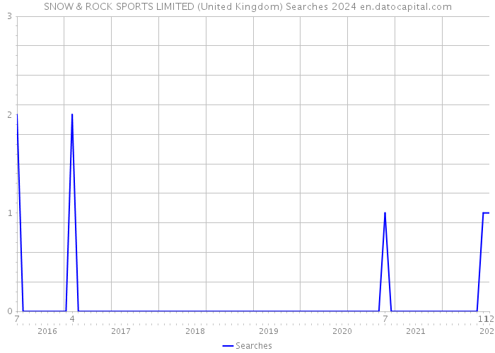 SNOW & ROCK SPORTS LIMITED (United Kingdom) Searches 2024 