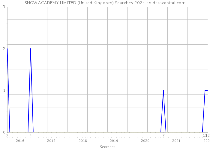 SNOW ACADEMY LIMITED (United Kingdom) Searches 2024 