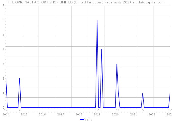 THE ORIGINAL FACTORY SHOP LIMITED (United Kingdom) Page visits 2024 