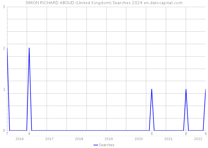 SIMON RICHARD ABOUD (United Kingdom) Searches 2024 