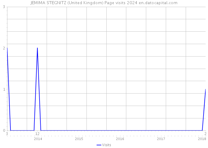 JEMIMA STEGNITZ (United Kingdom) Page visits 2024 