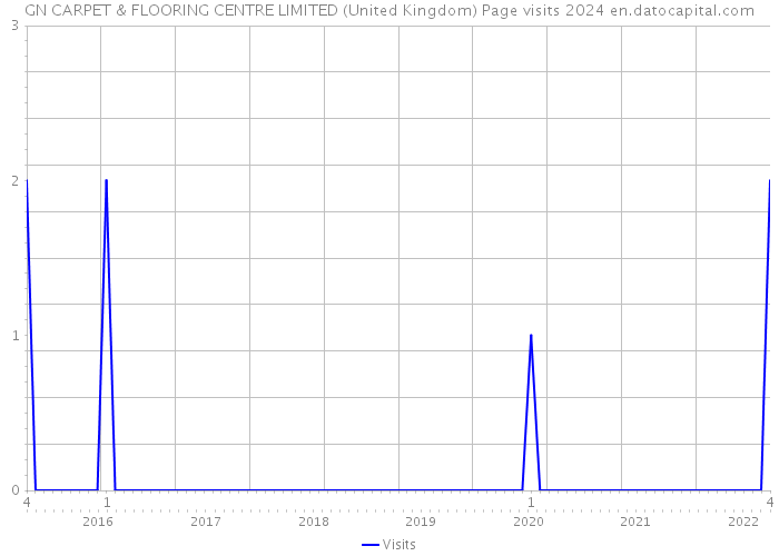 GN CARPET & FLOORING CENTRE LIMITED (United Kingdom) Page visits 2024 