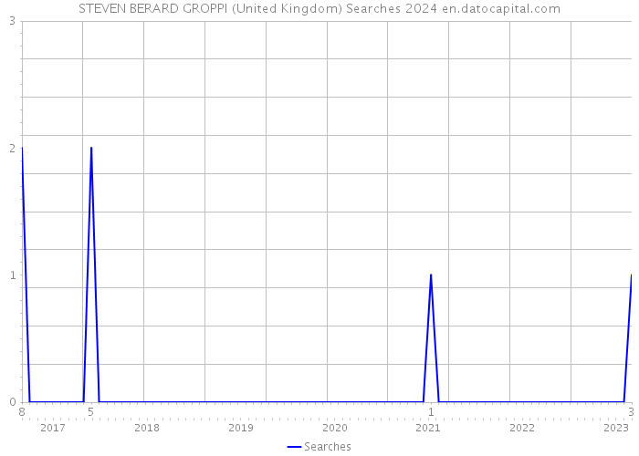 STEVEN BERARD GROPPI (United Kingdom) Searches 2024 