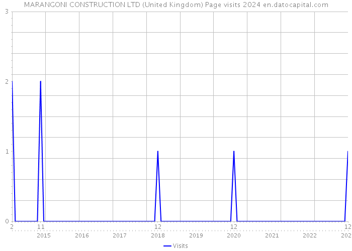 MARANGONI CONSTRUCTION LTD (United Kingdom) Page visits 2024 