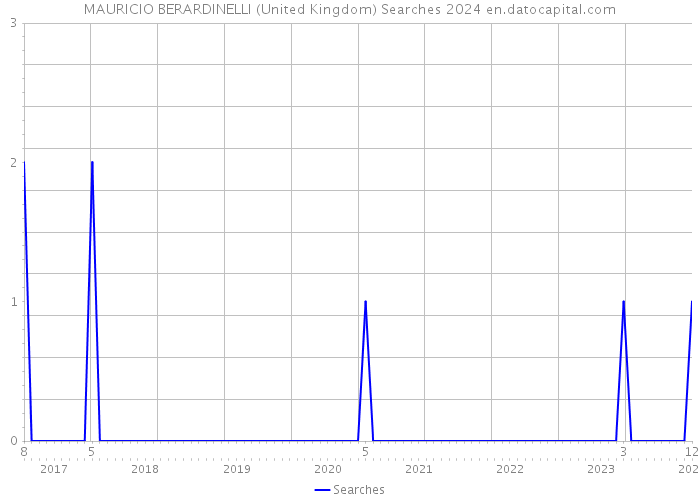 MAURICIO BERARDINELLI (United Kingdom) Searches 2024 