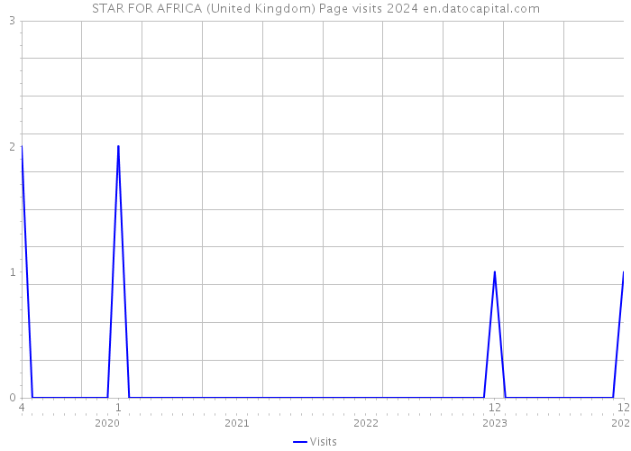 STAR FOR AFRICA (United Kingdom) Page visits 2024 