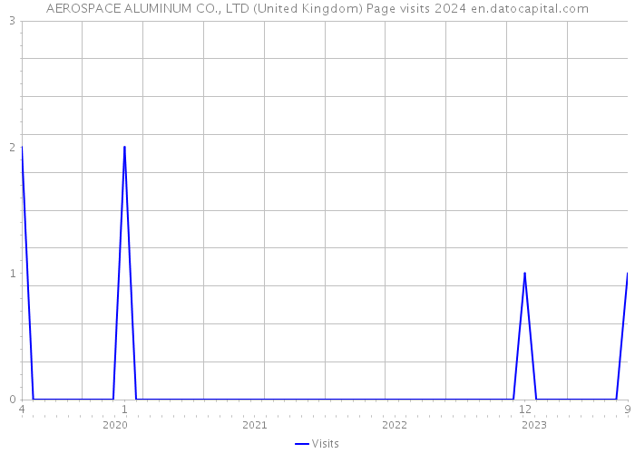 AEROSPACE ALUMINUM CO., LTD (United Kingdom) Page visits 2024 
