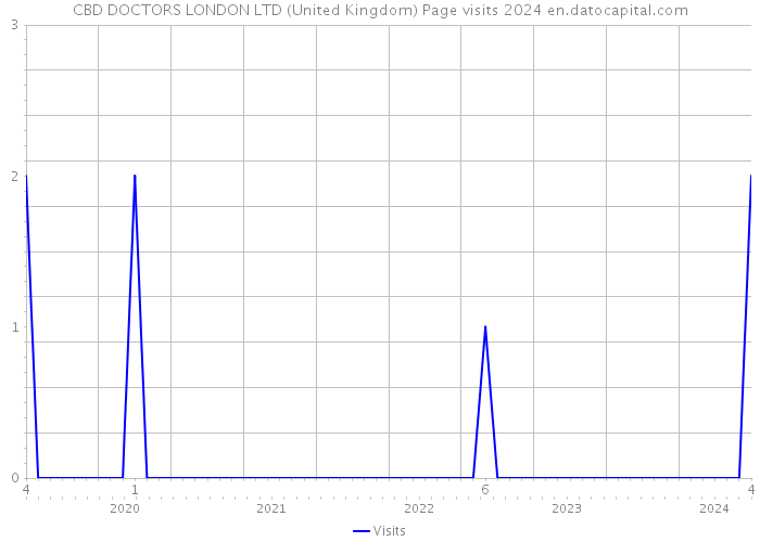 CBD DOCTORS LONDON LTD (United Kingdom) Page visits 2024 