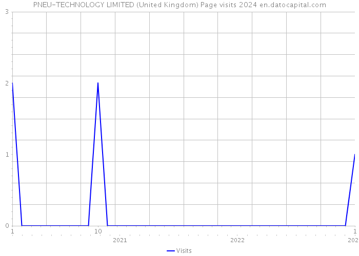PNEU-TECHNOLOGY LIMITED (United Kingdom) Page visits 2024 