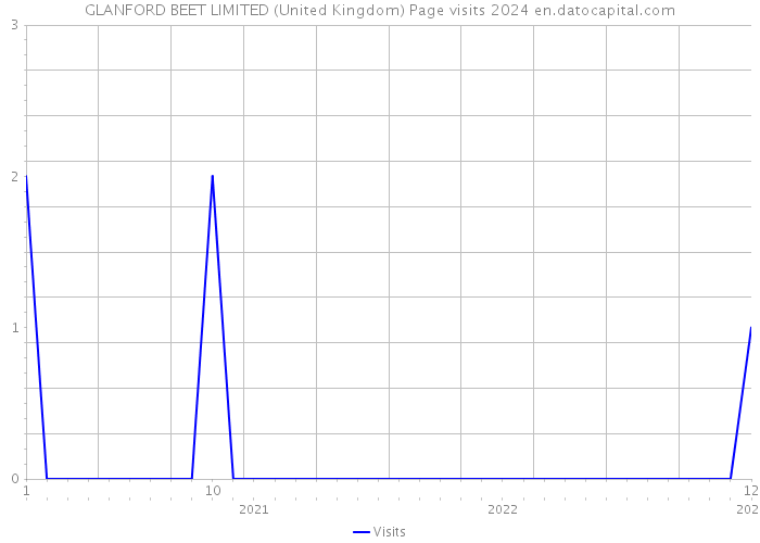 GLANFORD BEET LIMITED (United Kingdom) Page visits 2024 