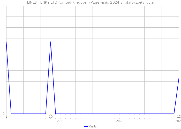 LINES HENRY LTD (United Kingdom) Page visits 2024 