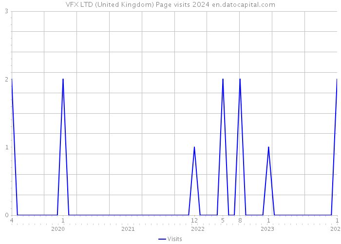 VFX LTD (United Kingdom) Page visits 2024 