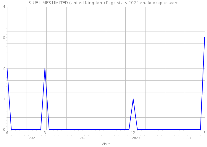 BLUE LIMES LIMITED (United Kingdom) Page visits 2024 