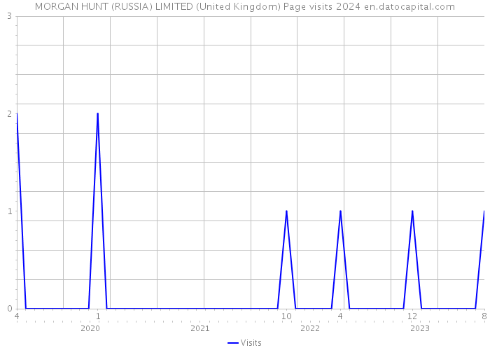 MORGAN HUNT (RUSSIA) LIMITED (United Kingdom) Page visits 2024 