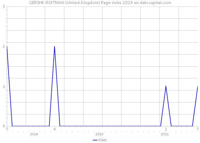 GERSHK ROITMAN (United Kingdom) Page visits 2024 