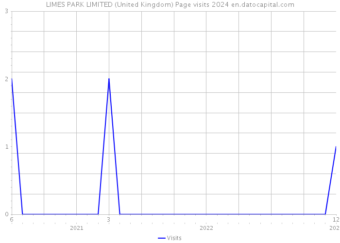 LIMES PARK LIMITED (United Kingdom) Page visits 2024 
