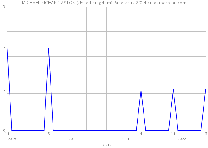 MICHAEL RICHARD ASTON (United Kingdom) Page visits 2024 