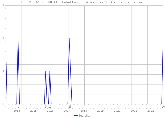 FIERRO INVEST LIMITED (United Kingdom) Searches 2024 
