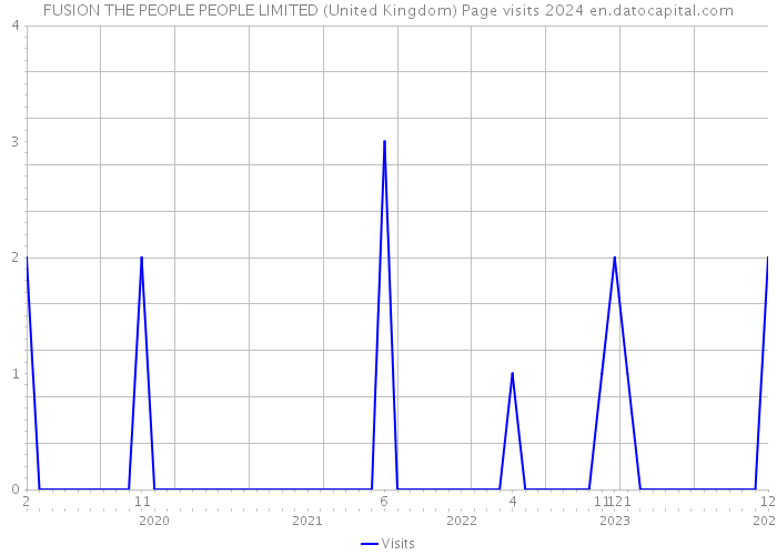 FUSION THE PEOPLE PEOPLE LIMITED (United Kingdom) Page visits 2024 