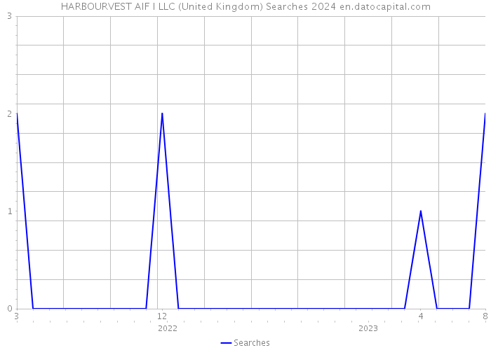 HARBOURVEST AIF I LLC (United Kingdom) Searches 2024 