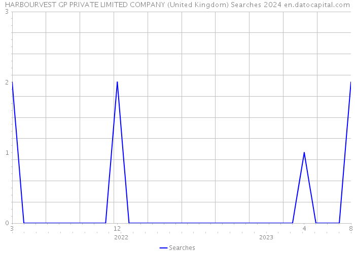HARBOURVEST GP PRIVATE LIMITED COMPANY (United Kingdom) Searches 2024 
